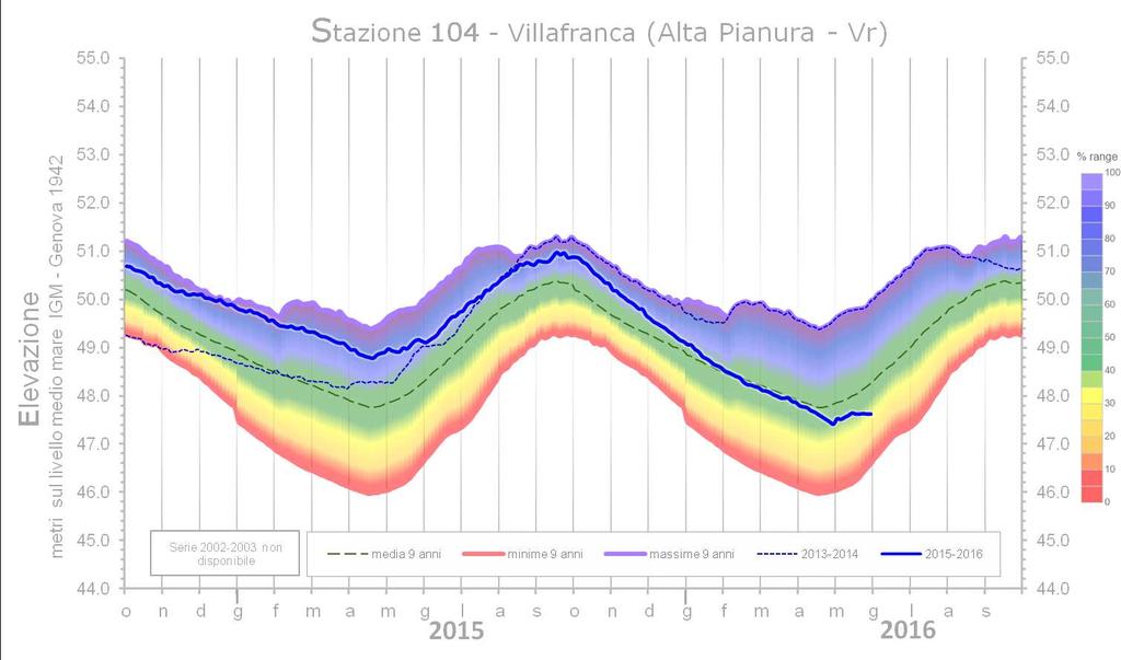 Diagrammi freatimetrici delle stazioni di riferimento Nelle pagine seguenti si riportano i diagrammi freatimetrici a periodo biennale con inizio dal mese di Ottobre delle stazioni di monitoraggio