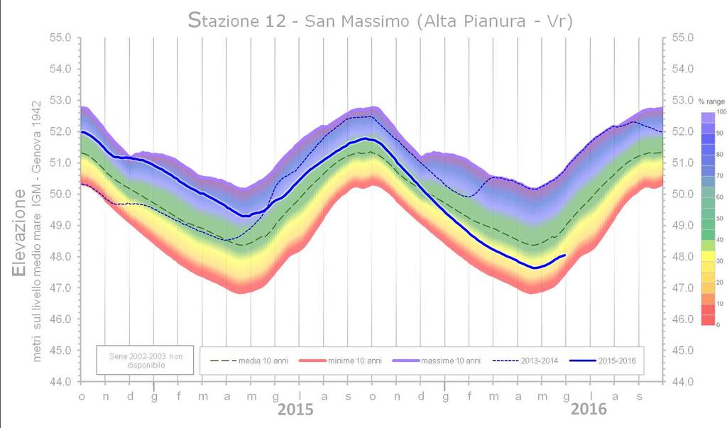 I livelli attuali sono confrontati con i valori massimi, medi e minimi del periodo 1996-215 1 e con l andamento dei livelli di falda in anni particolarmente significativi.