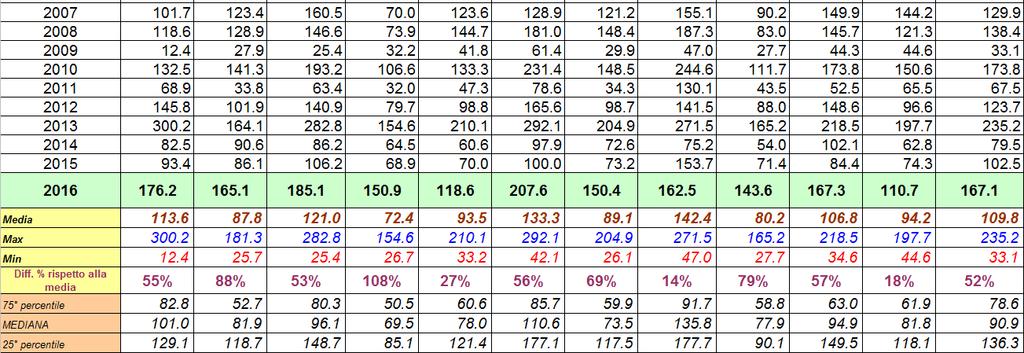 Stima degli afflussi meteorici in milioni di m 3 di acqua caduti sul territorio regionale nel mese di Maggio (periodo 1994-216).