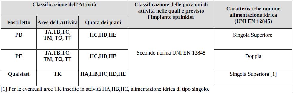 progettuali per impianto sprinkler