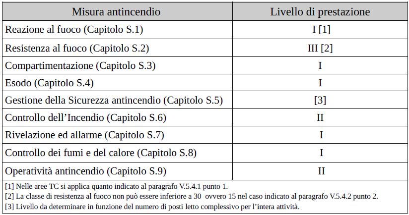 ATTIVITÀ < 25 POSTI LETTO Misure antincendio per le aree TB e TC i livelli di prestazione: Per