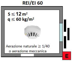 Depositi di materiale combustibile S 12 m 2 Possono essere ubicati anche al piano camere. - Compartimentati REI 60 (porte autochiusura).