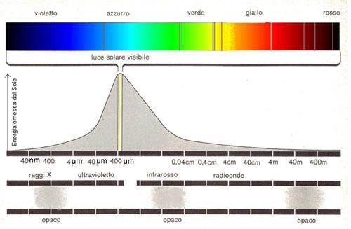 Sole La quantità di energia luminosa che giunge per ogni unità di tempo su ogni unità di superficie esposta direttamente alla radiazione solare al di sopra dell atmosfera prende il nome di costante