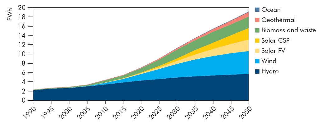 Crescita delle fonti rinnovabili nello scenario BLUE Map IEA