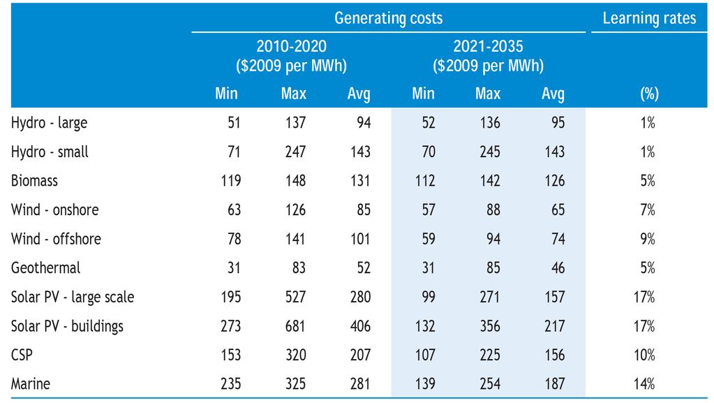 Costi di produzione di energia elettrica da fonti rinnovabili nello