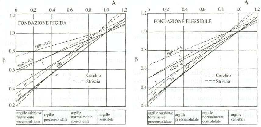 Il oeffiiente A di Skempton può essere riavato in funzione del grado di onsolidazione del terreno ome indiato nella seguente tabella.