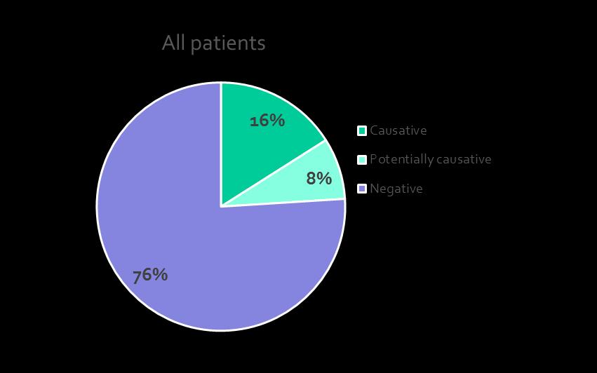 Risultati preliminari All patients Singleton Cohort Number of patients 140 117 20 Causative mutations 22 18