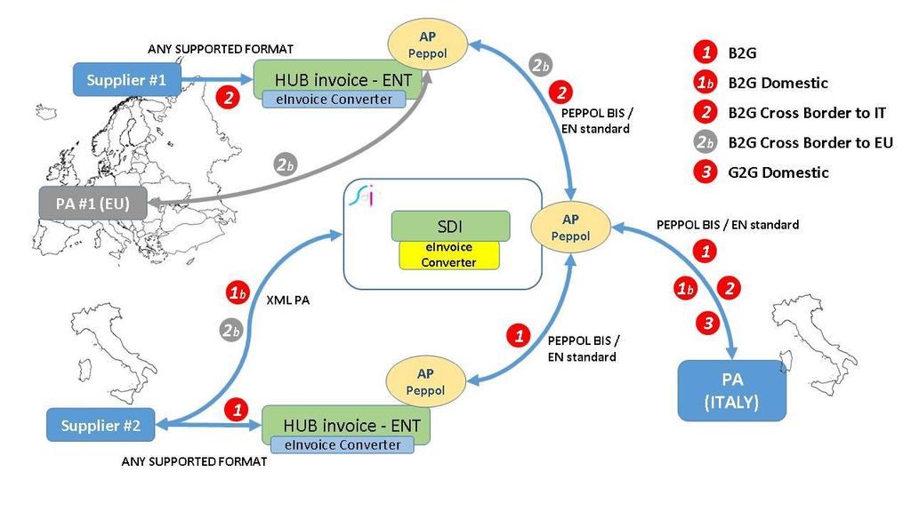 Gli scenari d uso previsti dal progetto e-igor sono: B2G (Business to Government) domestic: fattura da operatore economico privato verso PA entrambi italiani B2G cross border to IT: