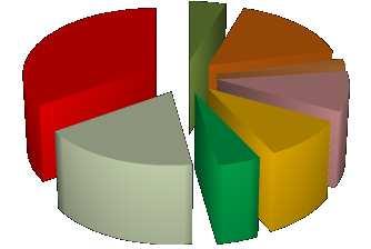 Aziende con dipendenti 10% 18% 5% 10% La formazione non viene eseguita con continuità, non