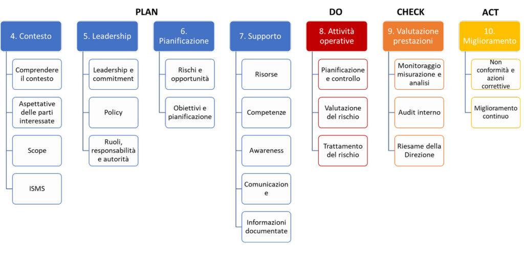 Questi controlli devono essere specificati, attuati, monitorati, riesaminati e migliorati, per assicurare che gli specifici obiettivi di sicurezza delle informazioni e di business siano raggiunti.