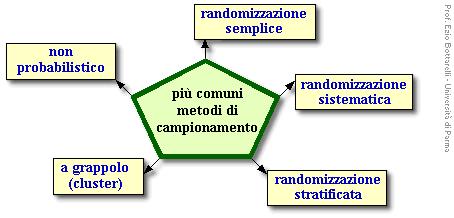 Un quadro più complesso... Studi sperimentali Idealmente, in uno studio sperimentale perfetto, varia solo il fattore oggetto dello studio, quello cioè che supponiamo influenzi la variabile d'interesse.