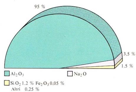 tipo D: refrattario cromo-magnesiaco (per vetri basici - ricchi in alcali) tipo E: refrattario