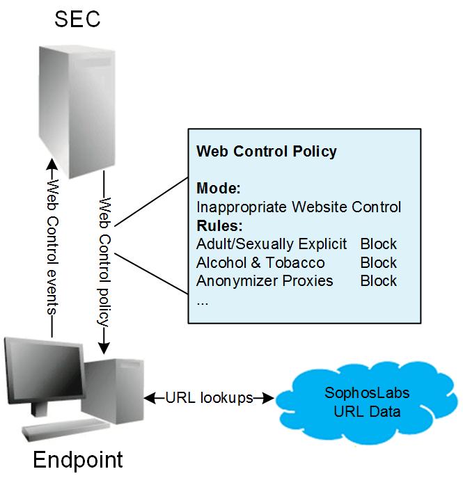 Endpoint web control 2 Solo Enterprise Console Anche senza Web Appliance o Management Appliance, Enterprise Console può eseguire un'azione di filtraggio web di base.