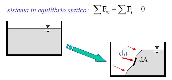 Sforzo Per definire lo sforzo φ n è essenziale fare riferimento alla giacitura della superficie su cui tale sforzo agisce, individuata dalla sua normale n 9 Sforzo