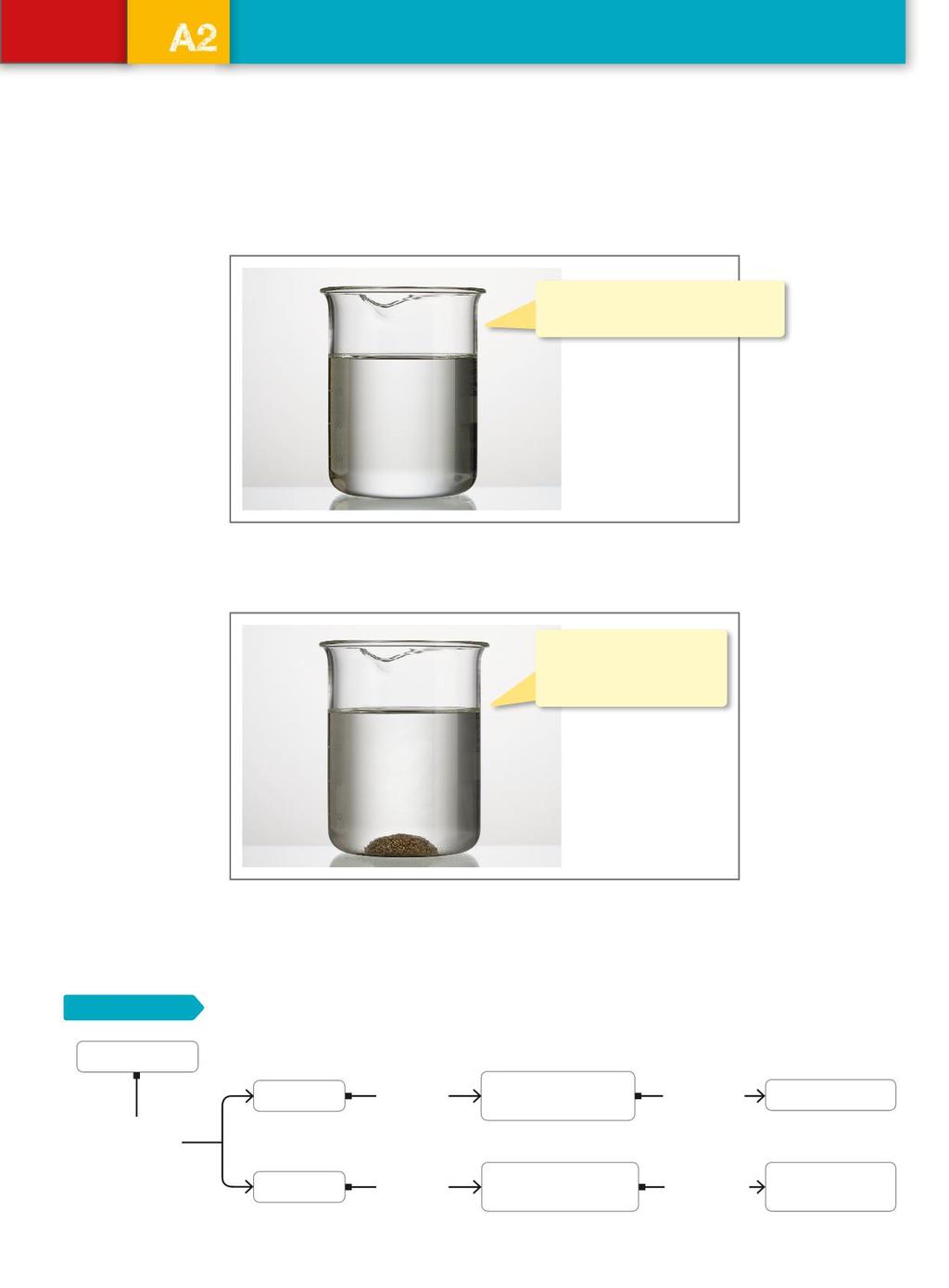 Capitolo A2 Mescolare i materiali Lezione 3 Mescolare solidi e liquidi 3. Che cosa succede se mescolo un solido con un liquido? Che cosa accade se mescoliamo all acqua del sale? Il SALE si scioglie.