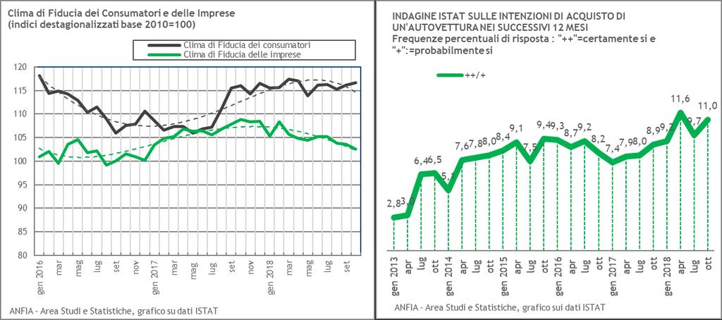 Fiducia dei consumatori e delle imprese (Dati ISTAT) A ottobre 2018 ISTAT stima un aumento dell indice del clima di fiducia dei consumatori da 116,1 a 116,6; l indice composito del clima di fiducia