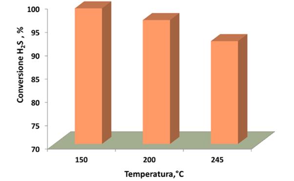 al variare di parametri come temperatura, tempo di contatto e rapporto di alimentazione