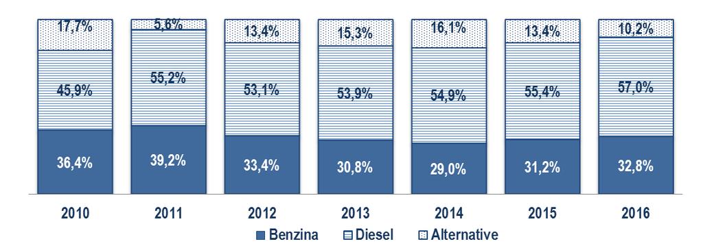 Solo 1 vettura su 10 è ad alimentazione alternativa Nel 2016, complessivamente, le auto ecofriendly registrano un calo delle vendite del 12,1%, dopo quello del 3,5% già registrato nel 2015.