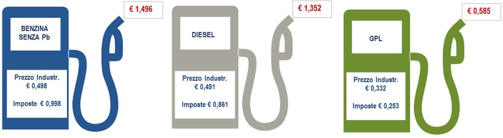 Prezzi carburanti in Italia A dicembre 2016, il prezzo medio ponderato alla pompa dei carburanti è aumentato per il rincaro del prezzo industriale.