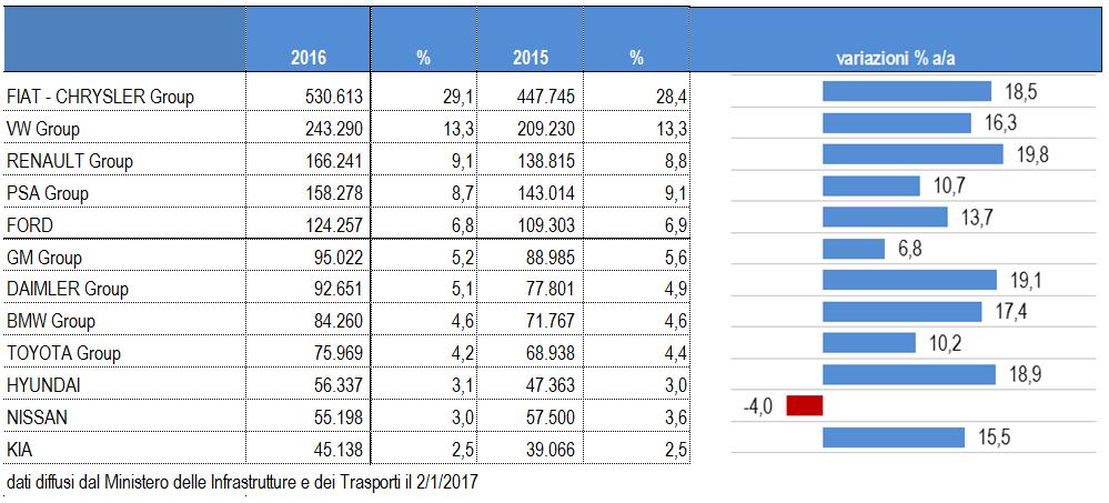 Mercato: Gennaio/Dicembre 2016 Nel 2016 sono state immatricolate 1.825.