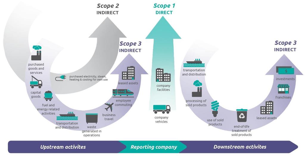 Classification of GHG emission to calculate CF Corporate Accounting and Reporting Standard - The Corporate