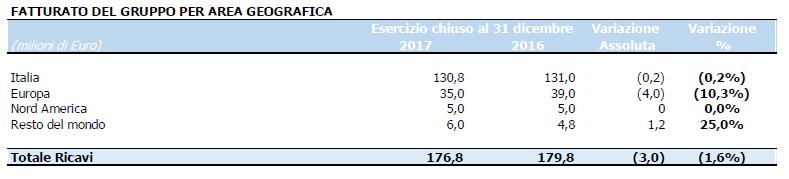 I ricavi dei negozi a gestione diretta, che rappresentano il 47% dei ricavi di gruppo, si attestano a 82,5 mln/, in crescita del 19% rispetto al fatturato di 69,5 mln/ realizzato nel 2016.