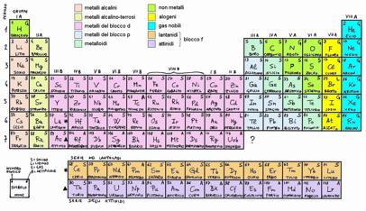 6 Regolarita e sottostrutture L osservazione di regolarita e di strutture ordinate e il segno distintivo della presenza di sottostrutture: Tavola periodica degli elementi p (protone) n (neutrone) e