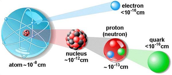 8 Quark (u,d) ed elettroni sono (ad oggi) gli oggetti piu piccoli che riusciamo a risolvere nella materia.