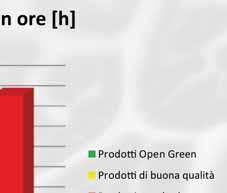 risoluzione di carenze nutrizionali, spesso frequenti per i microelementi (ferro, zinco, rame, boro, manganese, molibdeno), e per l apporto di amminoacidi e sostanze