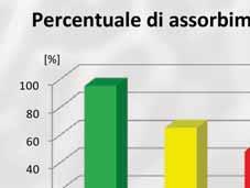 Gli oligoelementi sono assorbiti in quantità molto limitate e le carenze nutrizionali sono in genere causate da fenomeni di insolubilità o di antagonismo di assorbimento