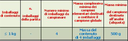 a) Confezioni piccole ( 1 kg) [solidi e fluidi] Il campione elementare è dato dall intero contenuto di un imballaggio.