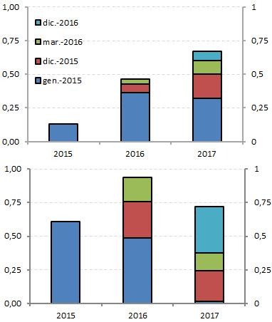 dell euro sull orizzonte di 5 anni Impatto dell APP su PIL e inflazione Inflazione Crescita del PIL
