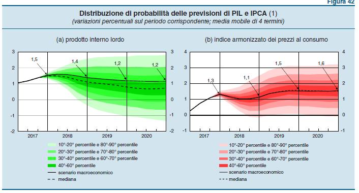 L economia italiana: prospettive L attività economica sarebbe trainata principalmente dalla domanda interna L espansione del prodotto continua a beneficiare del supporto delle politiche