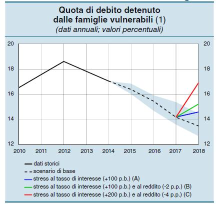 Rischi (1): la vulnerabilità di imprese e famiglie si è molto attenuata Prosegue la