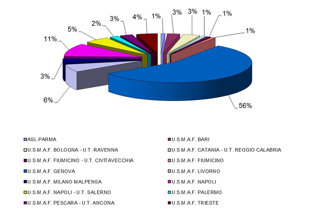 Tabella 3 ENTE PRELIEVO Attività di campionamento all'importazione ENTE ANALISI NUMERO CAMPIONI EFFETTUATI ASL PARMA I.Z.S. LOMBARDIA E EMILIA-ROMAGNA 1 U.S.M.A.F. BARI I.Z.S. LOMBARDIA E EMILIA-ROMAGNA 2 I.