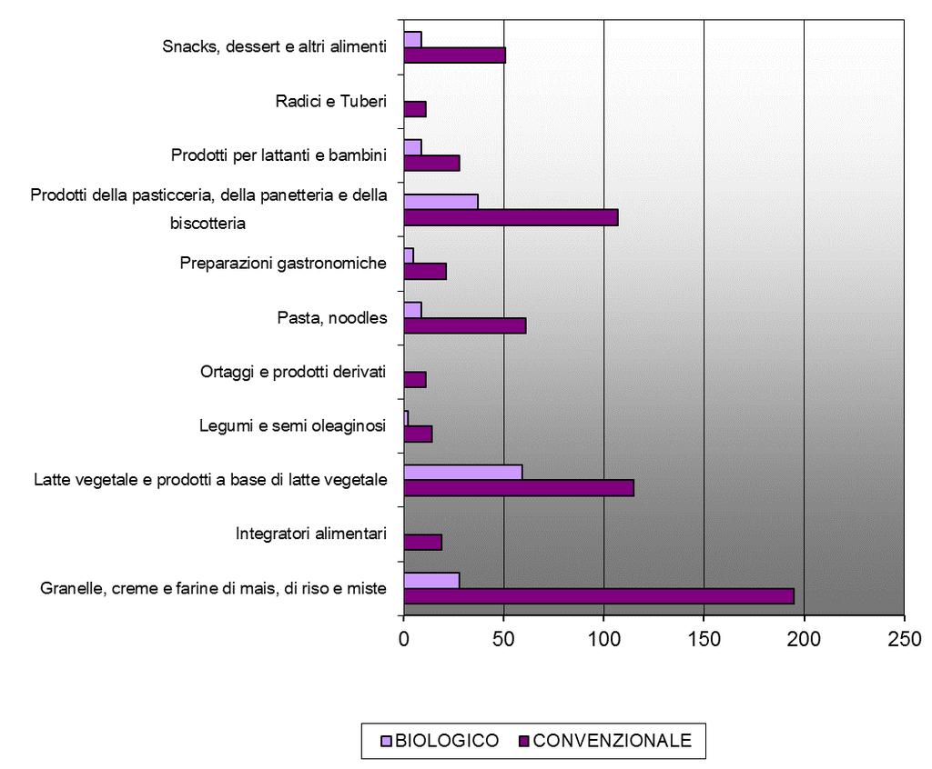 Tabella 7 NOME MATRICE Numero di campioni per matrice sul territorio CONVENZIONA LE BIOLOGIC O TOTALE CAMPIO NI Granelle, creme e farine di mais, di riso e miste 195 28 223 Integratori alimentari 19