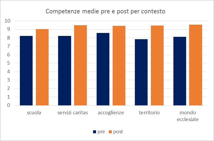 INTERVENTO: 8,2 POST INTERVENTO: 9,2 DALLE