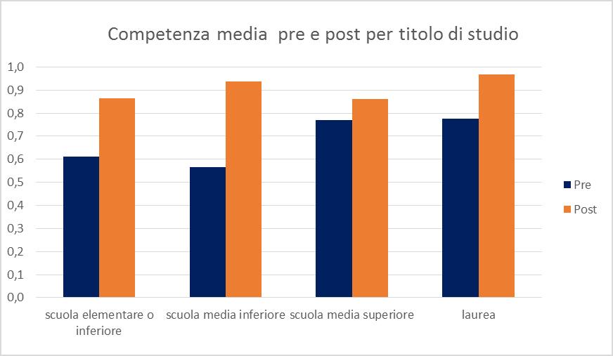 20-29 PIÙ ISTRUITE