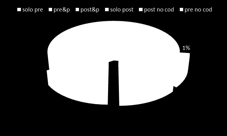 Questionari pre e post: la possibilità di