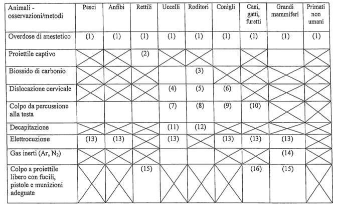 Requisiti 1) Da utilizzarsi, se del caso, previa sedazione. 2) Da utilizzarsi solo per i grandi rettili. 3) Da utilizzarsi solo in quantità sufficiente.