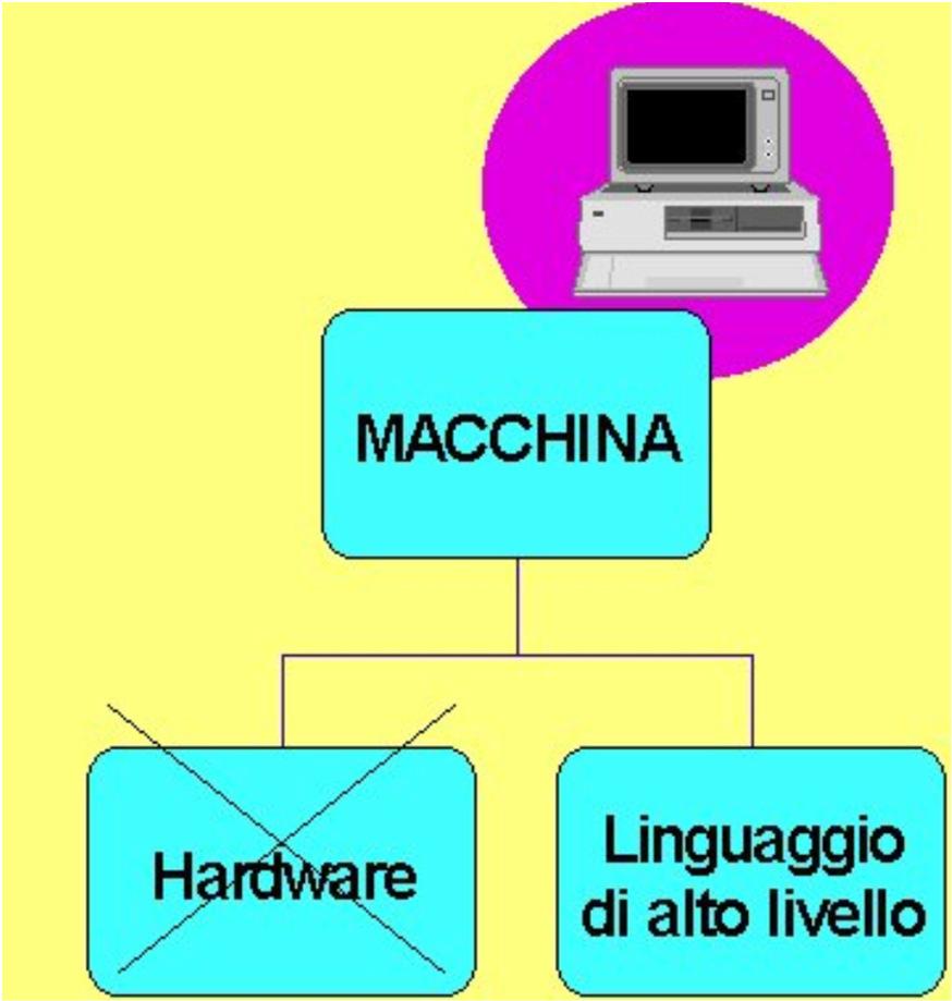 LINGUAGGI DI ALTO LIVELLO Si basano su una macchina