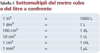 Internazionale (SI), si misura in