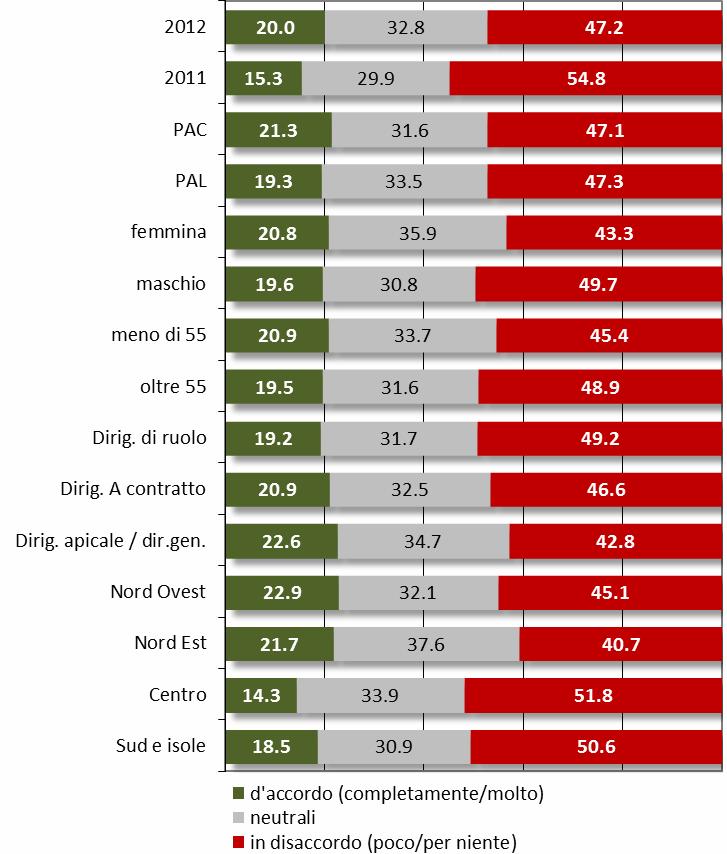 2.6. Nella mia PA l'utilizzo della PEC sta