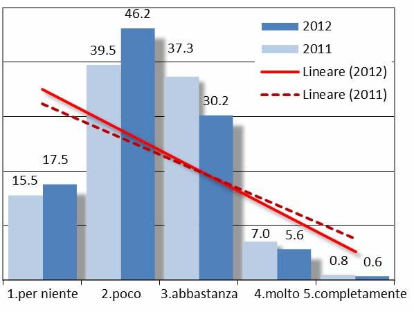 3.4. L'attività svolta fino ad oggi dalla CIVIT èstata utile per la definizione di un sistema di standard necessari ad agevolare