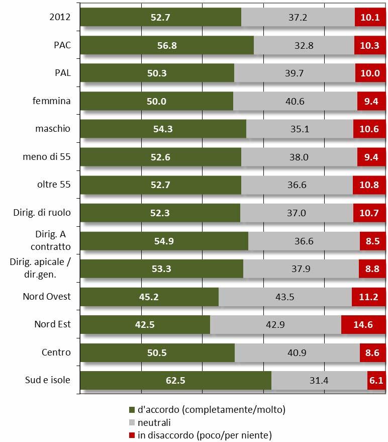 6.5 sento la necessità di riqualificazione del personale a me assegnato