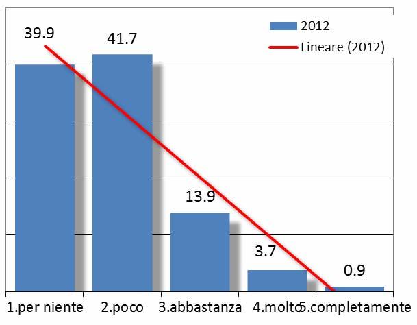 accordo: 4,6%; In disaccordo: