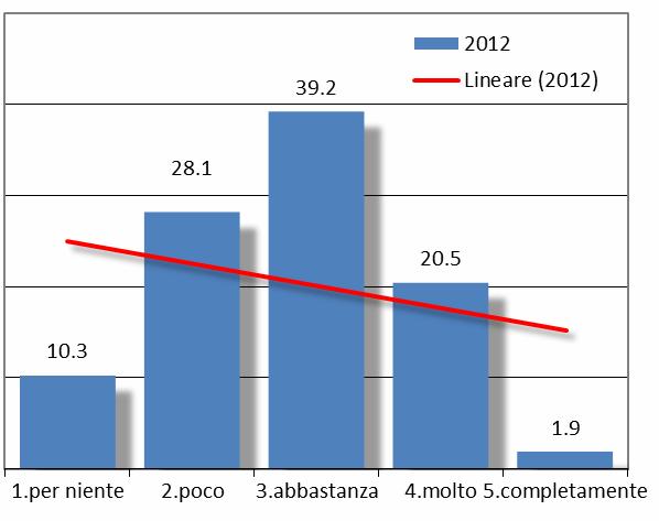 capacità manageriale dei dirigenti D