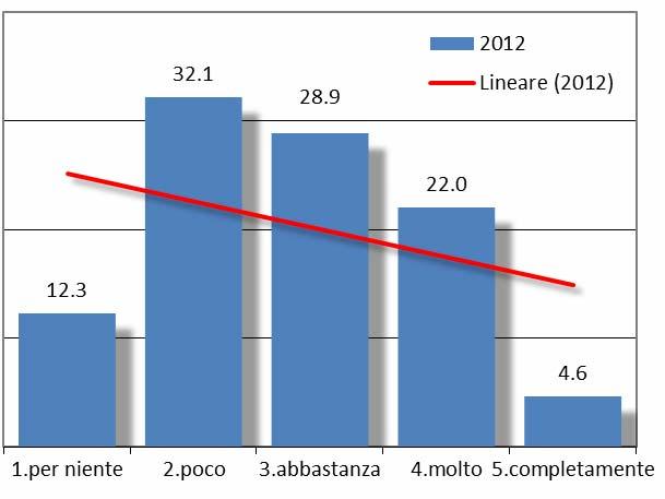 nella spesa pubblica D accordo: 26,7%; In