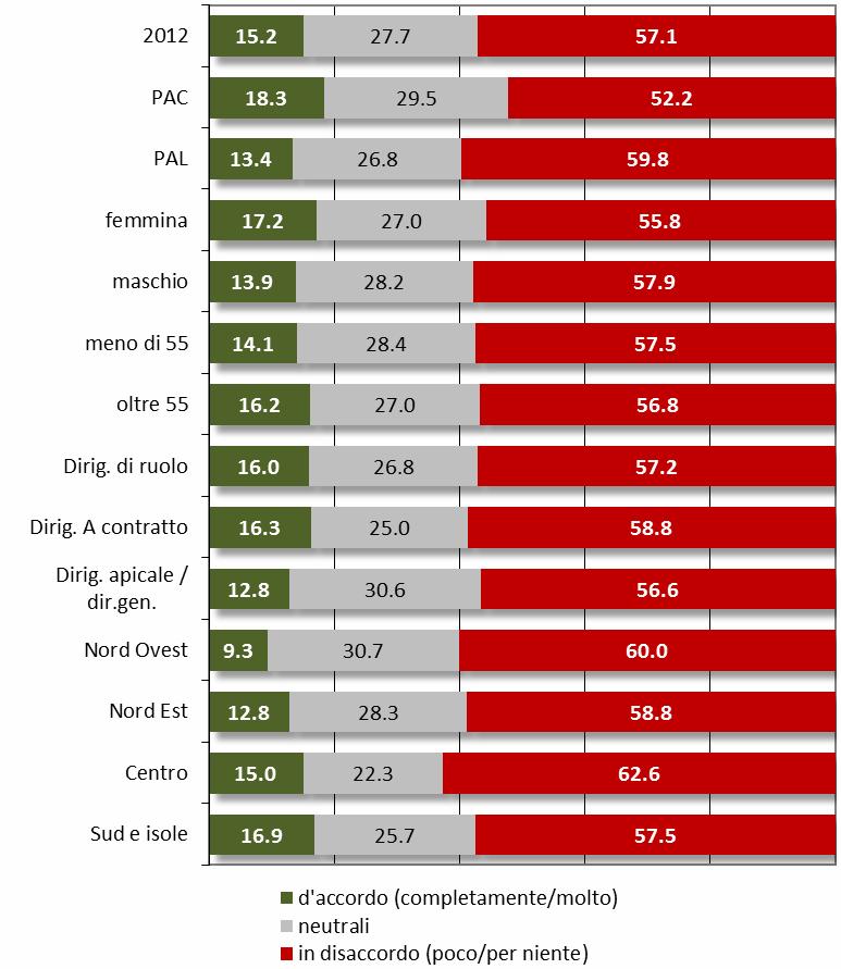 1.2.4 La ricollocazione delle funzioni delle