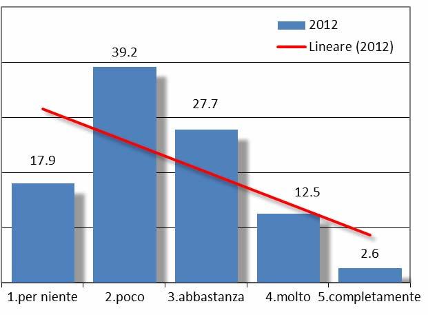 qualità dei servizi D accordo: 15,2%; In